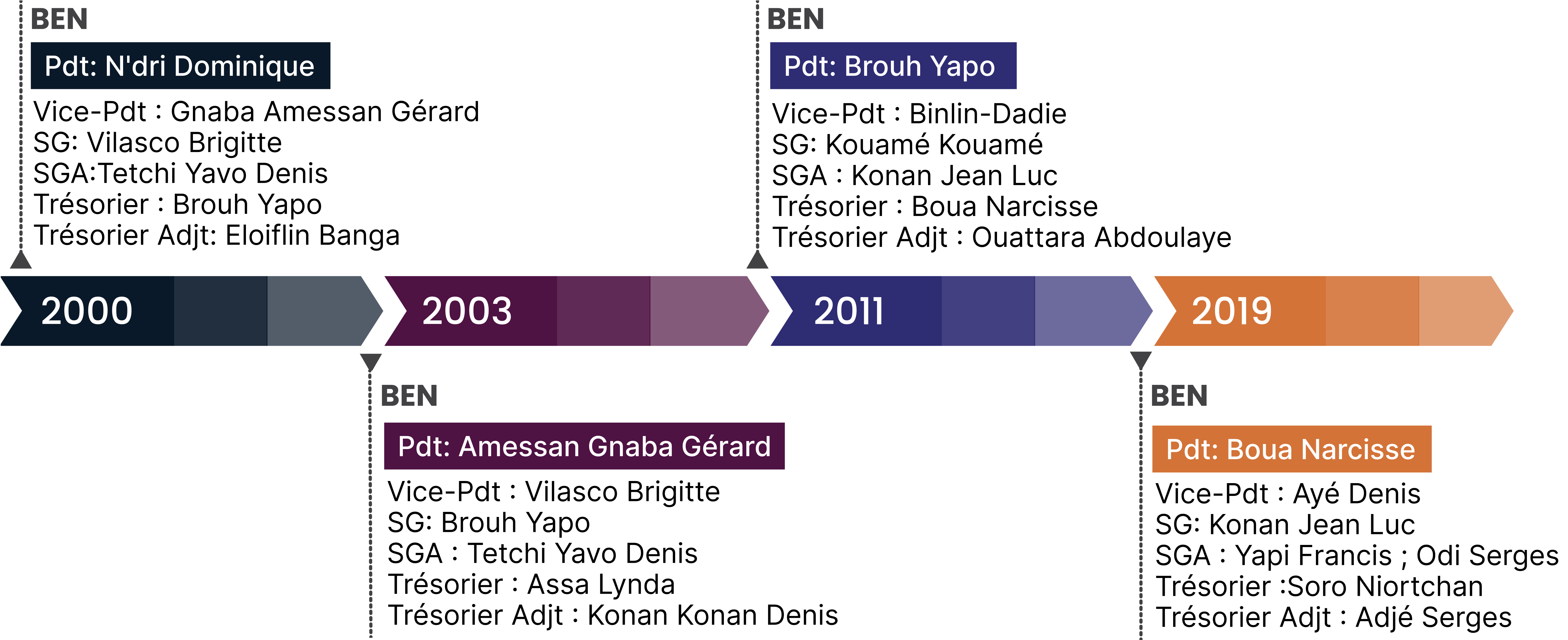 Timeline de la siar